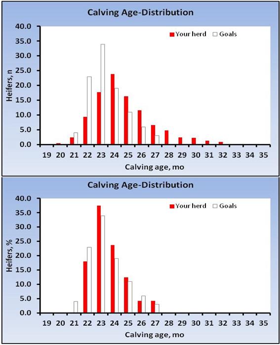 Calving Age = Days on Feed Calving Age vs Lifetime Days in Milk Days on Feed Curran et al.