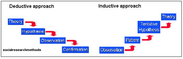 Fig. 2 Research approaches When using a deductive approach it is necessary that the approach is operationalized, meaning that terms have to be clearly defined in a way which reduces misapprehension