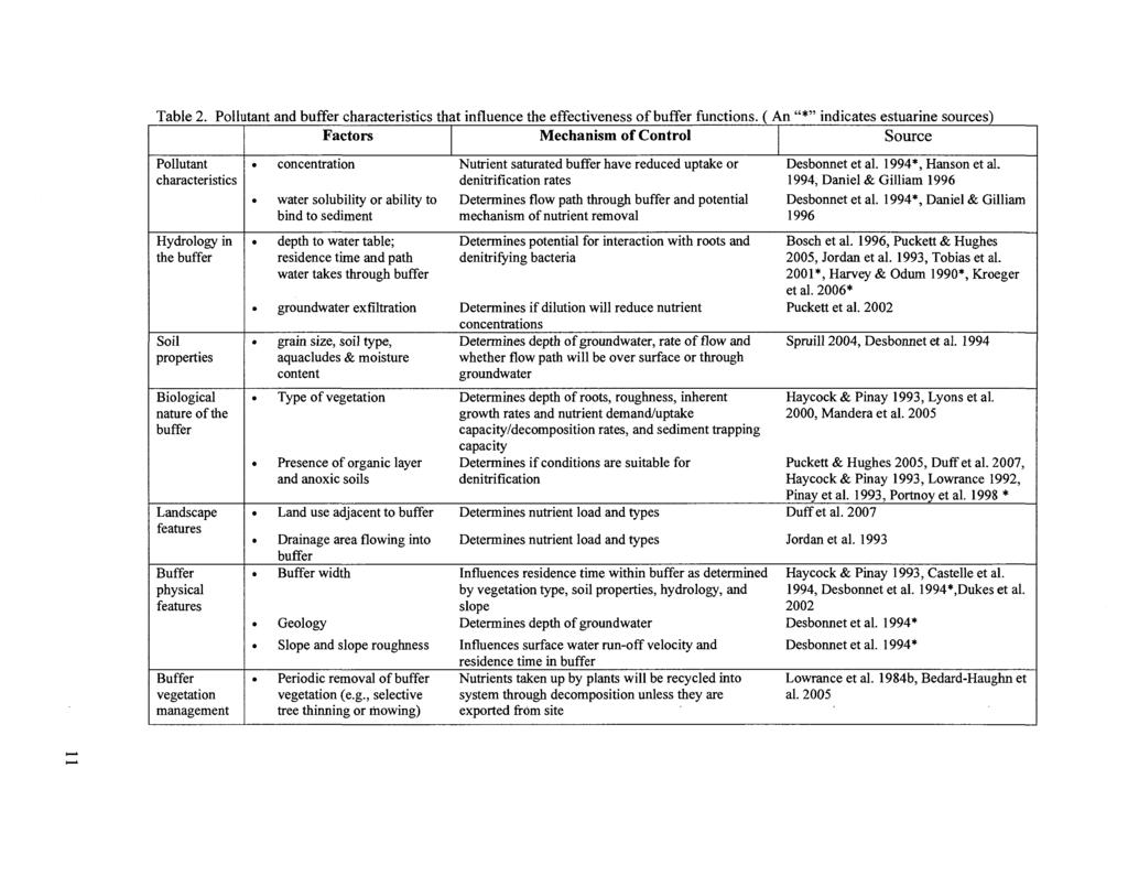 Table 2. Pollutant and buffer characteristics that influence the effectiveness of buffer functions.