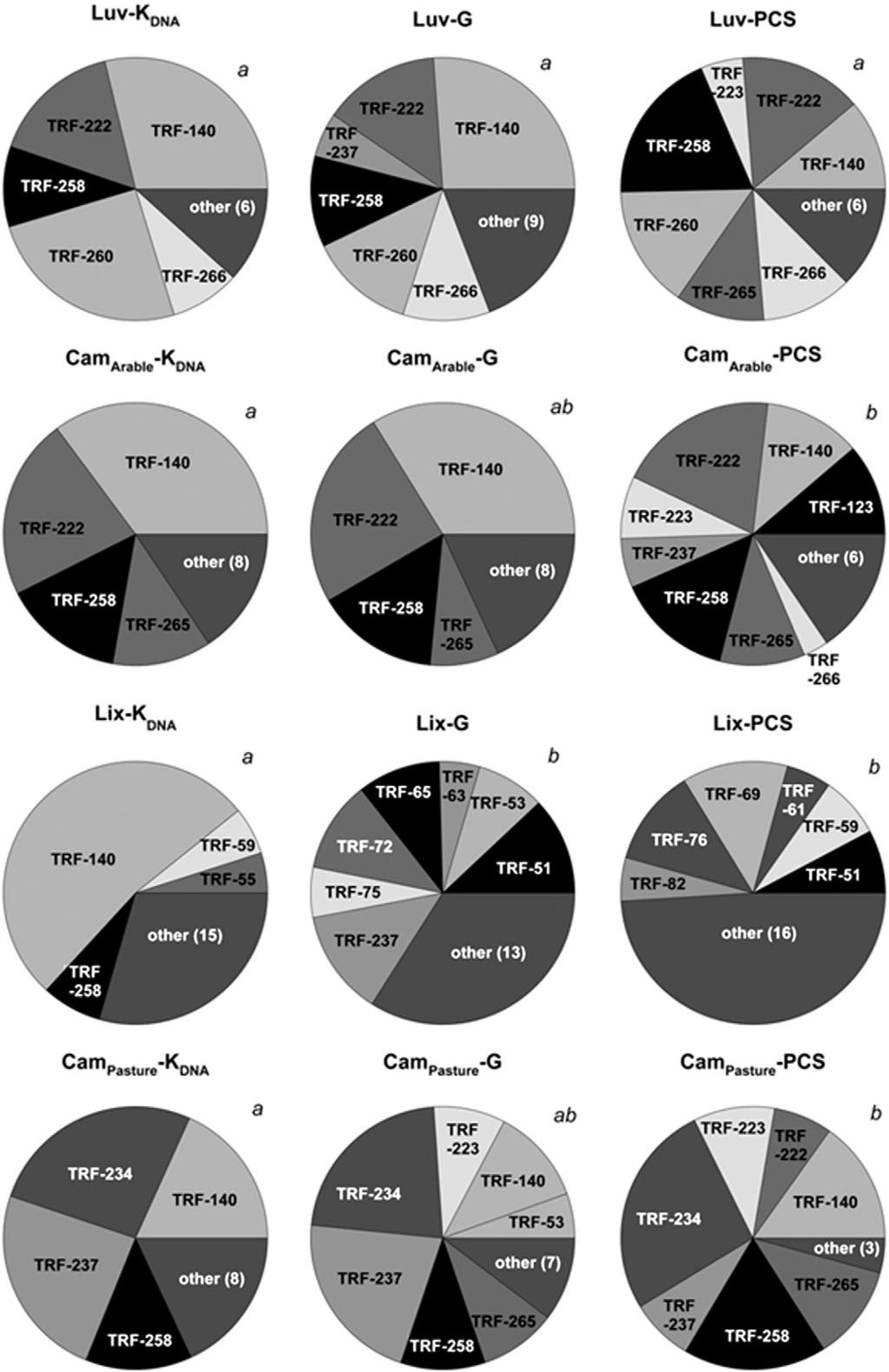 410 S. Töwe et al. / Journal of Microbiological Methods 84 (2011) 406 412 Fig. 3. Contribution of dominant T-RFs to total nosz gene fragment diversity in the DNA samples.