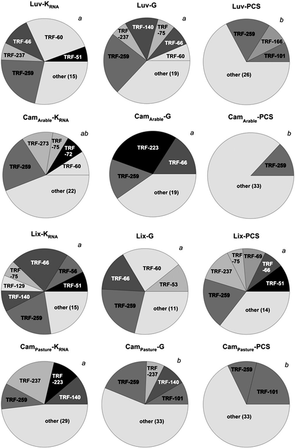 S. Töwe et al. / Journal of Microbiological Methods 84 (2011) 406 412 411 Fig. 4. Contribution of dominant T-RFs to total transcribed nosz gene fragment diversity (cdna samples).