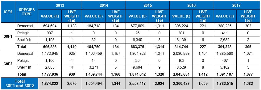 Section 3 Environmental Baseline Table 3-19 Live weight and value of fish landings by species type in 38F1 and 38F2 (2013 2017) (Scottish Government, 2018) 3.5.