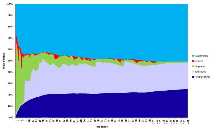 Appendix C Oil Spill Modelling (b) Figure C-2: Mass Balance (deterministic) Approximately 51% (17,320 tonnes) of the condensate evaporates, 25% (8,344 tonnes) biodegrades, 23% (8,074 tonnes) goes