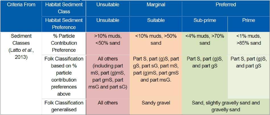 In order to be classified as Prime or Sub-Prime for sandeel spawning, the sediment must be composed of >85% sand or >70% sand, respectively with little mud (<1% or <4%, respectively).