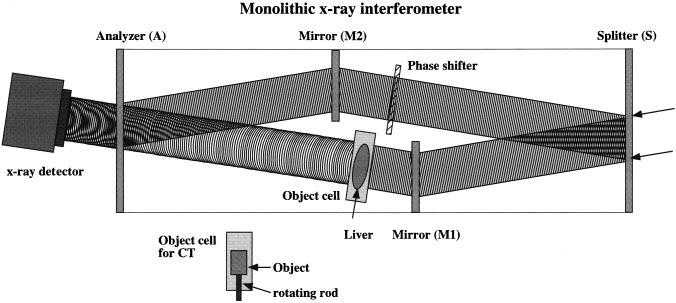 Takeda et al Interferometric Phase-Contrast X-Ray Imaging 1709 Figure 1. Schematic of experiment setup.