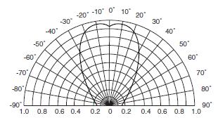 Relative Intensity (a.u.) Relative Intensity(a.u.) Relative Intensity (a.u.) Radiation Angle DATASHEET Typical Electro-Optical Characteristics Curves SR Relative Intensity vs.