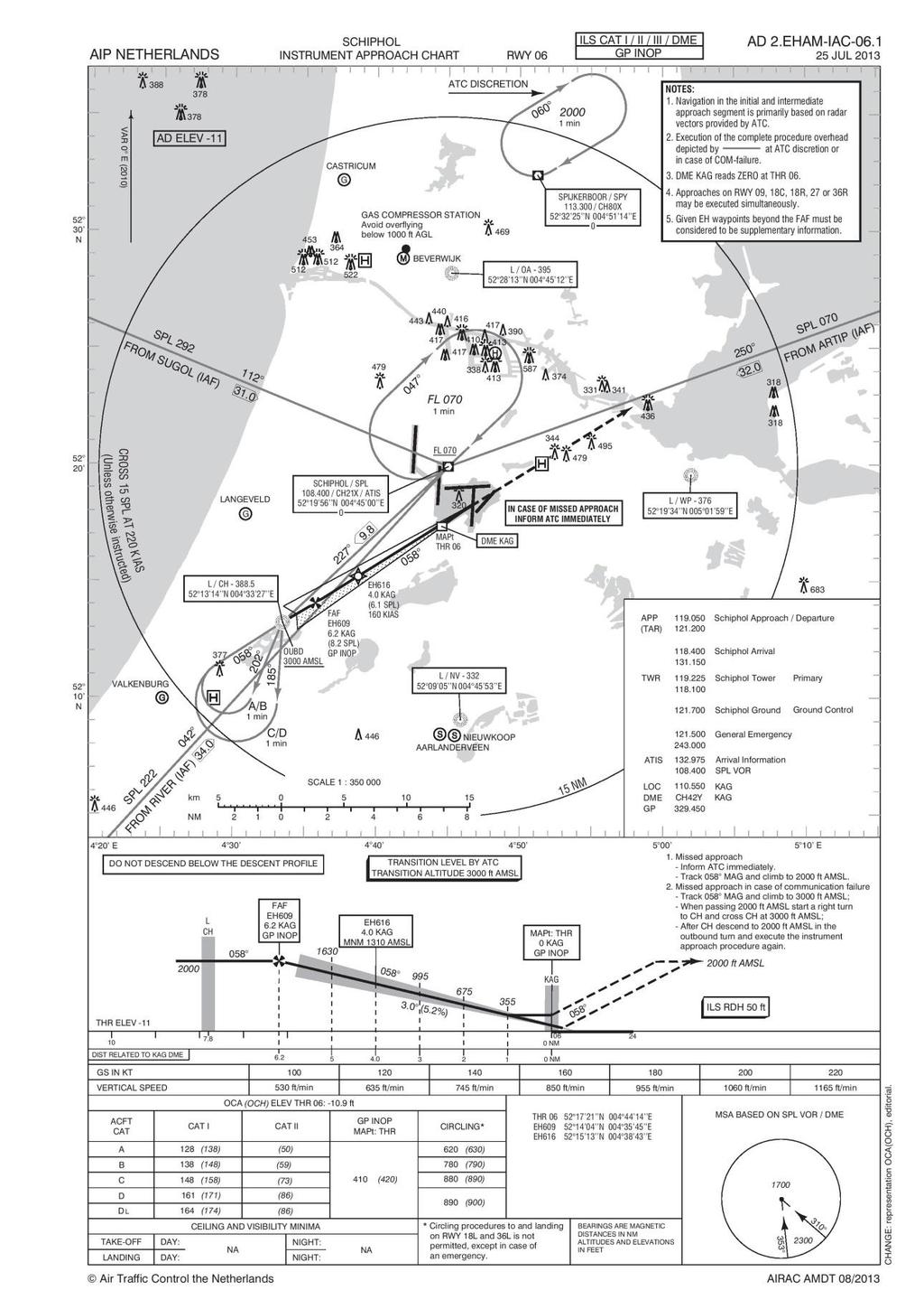 3. Holding pattern Manoeuvre for orientation with proper runway.