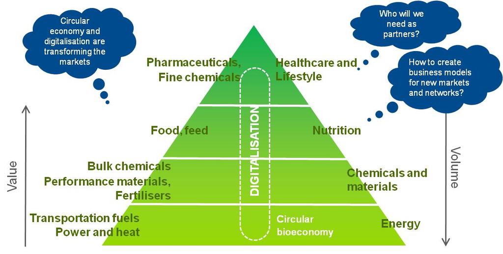 Focus On New Markets and Networks Finland has strong expertise in bio-based raw materials and