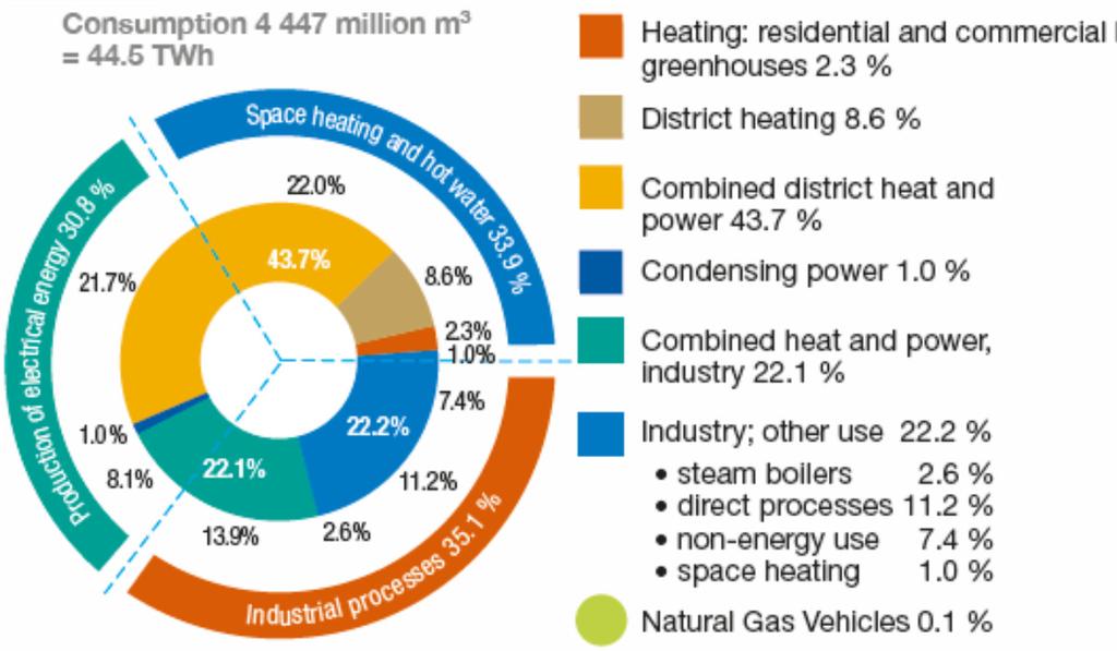5 THE FINNISH NATURAL GAS MARKET DIFFERS STRUCTURALLY FROM THE REST OF EUROPE Consumption of natural gas in the EU
