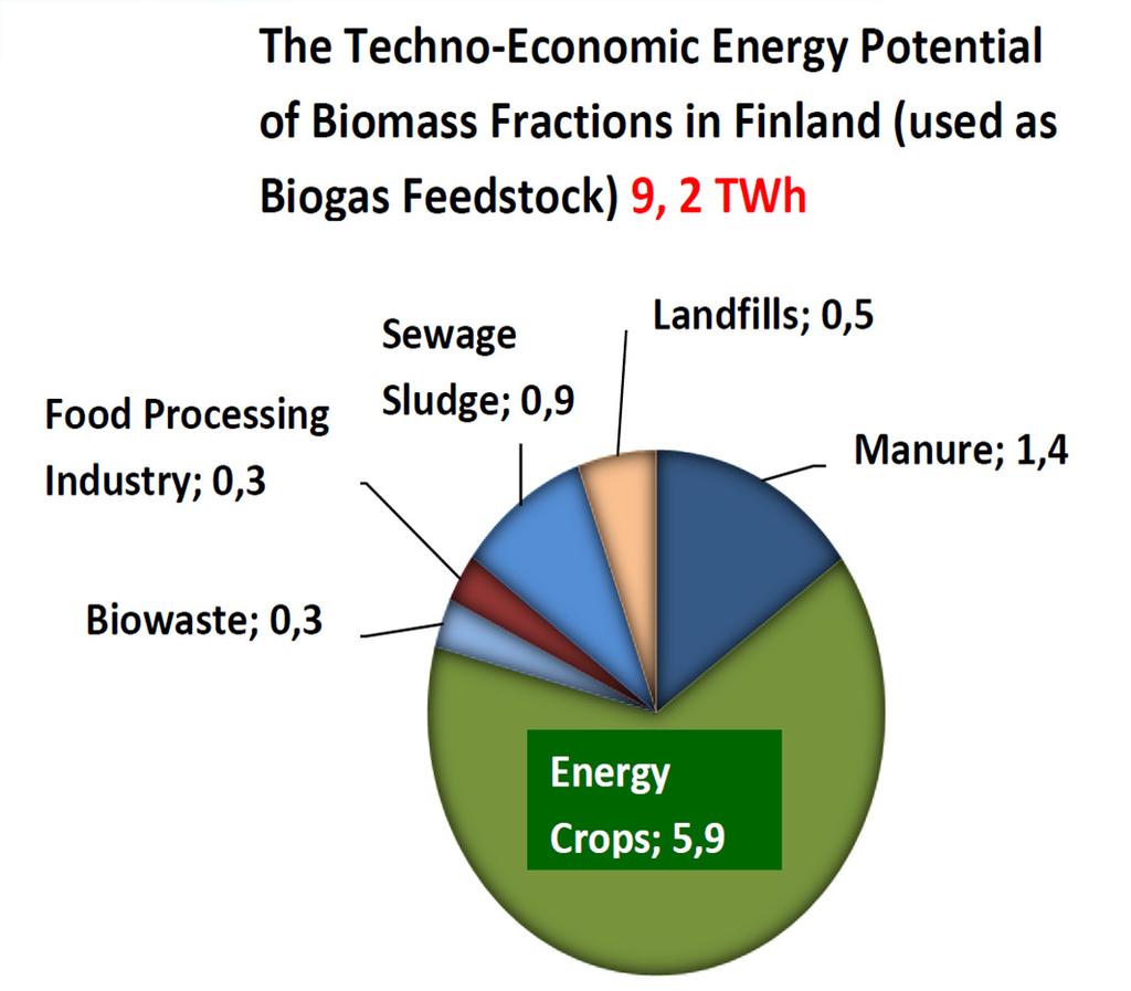 7 LARGE YIELDS OF BIOGAS AVAILABLE IN THE AREA COVERED BY THE NATURAL GAS NETWORK The techno-economic energy potential available from biomass fractions exceeds 9 TWh/a.