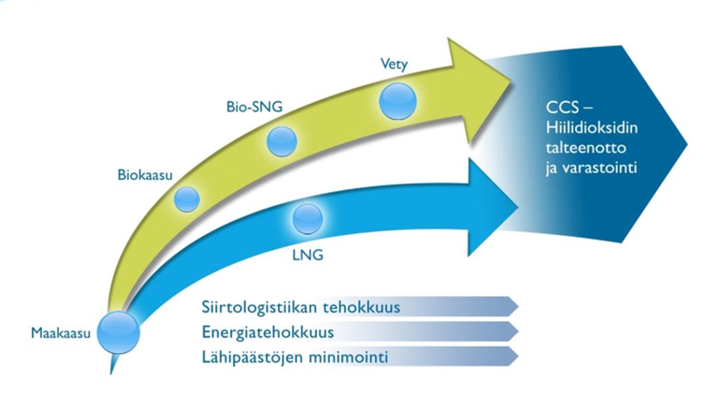 9 GASUM AIMS TO BECOME THE LEADING PRODUCER OF BIO-BASED GASES IN FINLAND The existing natural gas network is second to none as an efficient and environmentally friendly energy transmission system