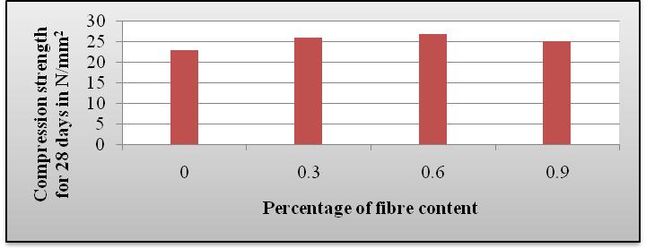 R. Yuvanesh Kumar, K. Vinobalaji and M. Naveen Prasad 4.2.3. Steel Fibre Varied fibre content of 0.30%, 0.60%, and 0.