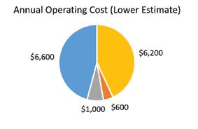 different costs and expected additional