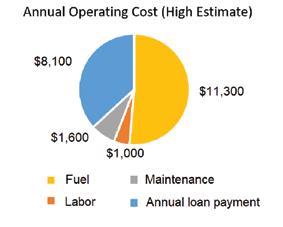 breakdown of annual costs.