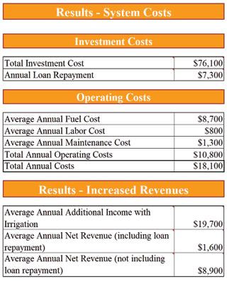 Figure 4: Lower, average, and upper cost
