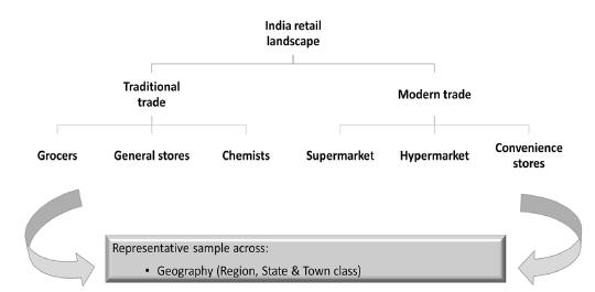 Geographical disparity: The Indian retail market is categorized in 4 zones, viz. North/South/East/West. Each zone has subcategories viz., rural, urban and metro regions.