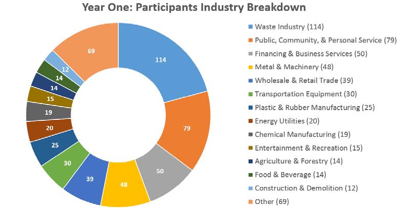The three largest categories are: Waste Industry; Public and Community Service; and Business Services (Figure 3).