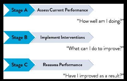 What Is Performance Improvement?