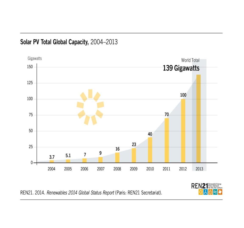 Global competition in the PV industry 2013 : The PV market is growing fast world wide: 139 GW cum.