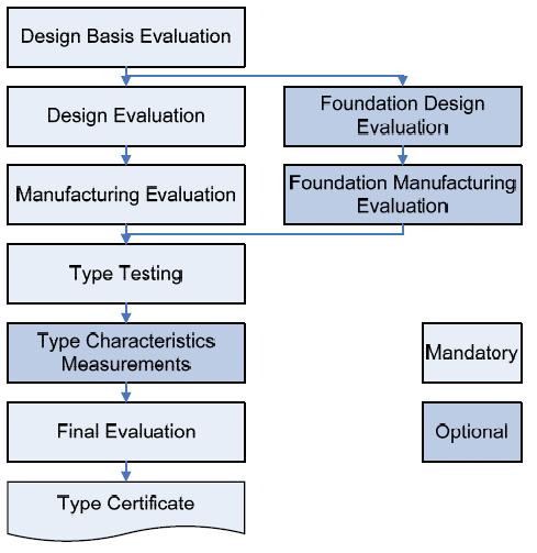 Type Certification Overview Confirm that the wind turbine type is designed, documented and manufactured In conformity with design assumptions, specific