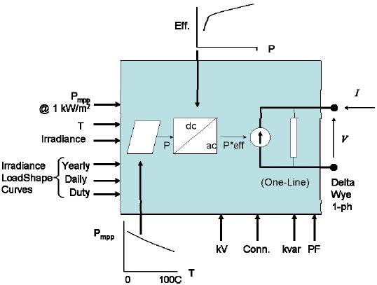 Figure 2. Schematic diagram of PV model. The active power, P, is a function of the I rr, T, and rated power at the mpp, P mpp at a selected temperature and an irradiance of 1.KW/m 2.