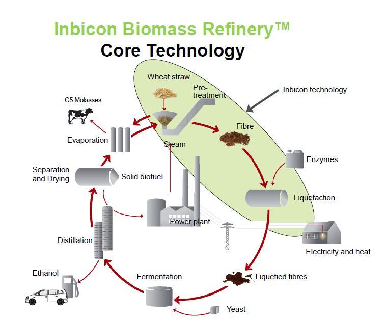 The DONG Energy Inbicon Demo plant Been operating pilot scale unit since 2003