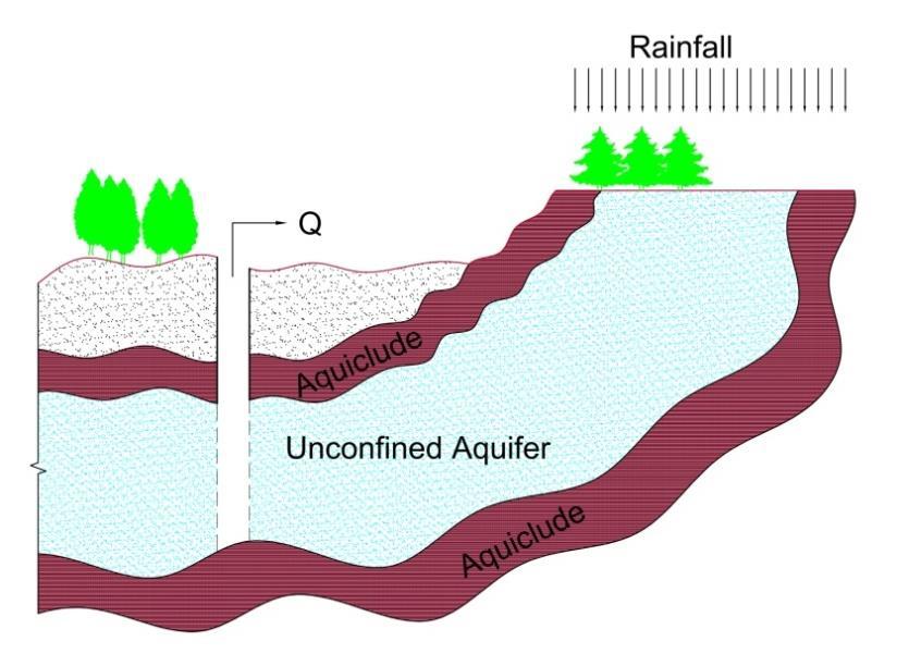 1.2.2 Unconfined aquifer An unconfined aquifer is an aquifer which is bounded by aquiclude at its lower side and by water table at its upper side.
