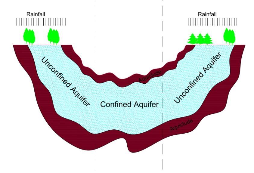 Figure 3 Confined and unconfined Aquifer. 1.2.