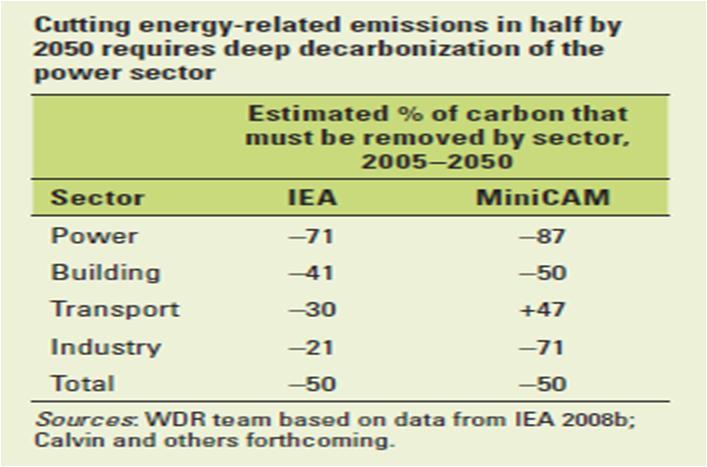 Financial needs for low carbon
