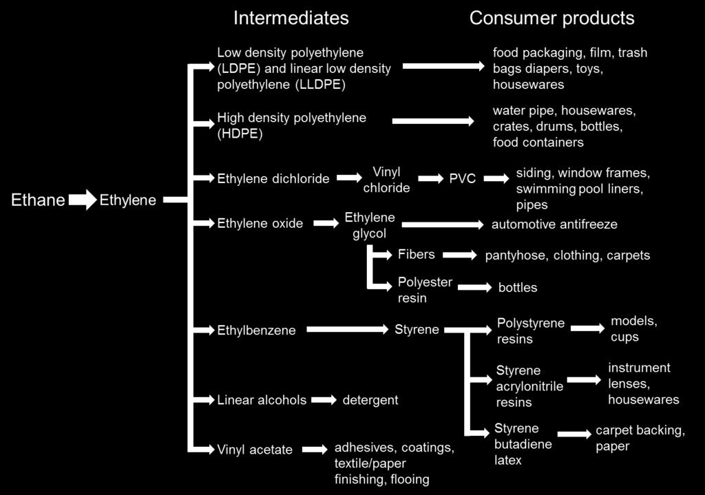 Figure 15. Ethane Value Chain Intermediate and Consumer Products 125 B.