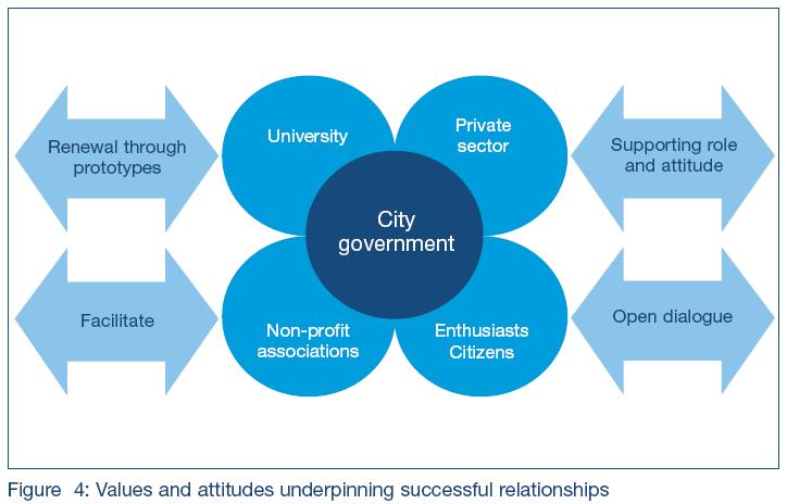 Successful City Governments leverage close interactions and continuous dialougue with multiple stakeholders leading to true partnerships and