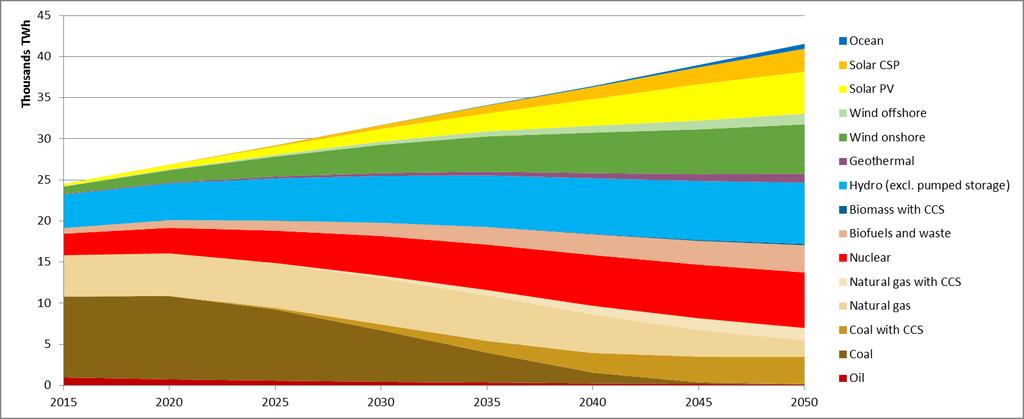 THE CHALLENGE IS INCREASING: GLOBAL ELECTRICITY MIX CHANGES IN THE 2DS A shift reversal