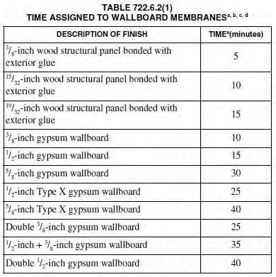 Demonstrating Assembly Fire Endurance 41 6) CAM Membrane Table