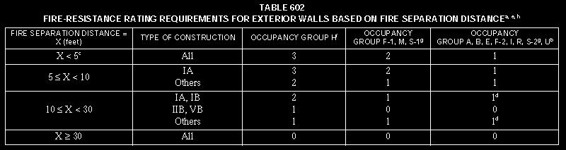 Exterior Walls 17 Fire Walls (706) Define separate buildings for