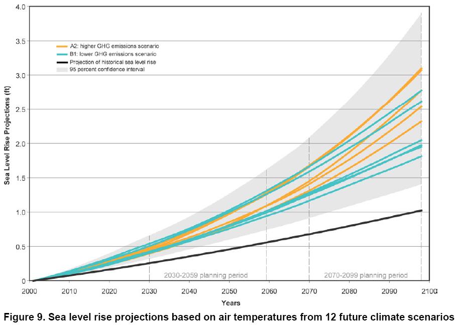 Projected Sea Level Rise From report "Using future climate projections to