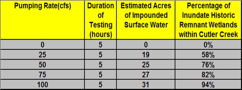 Pump Rates Estimated Acreage of Impounded Surface Water