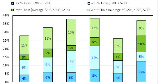 total flow / respectively total rain for the interval WY2011-