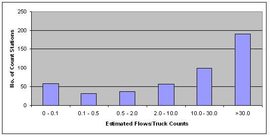 18Figure 4.2: Histogram of count station ratios of estimated flows to ground counts Ideally, the ratios should be about 1.0 at all the count station locations.
