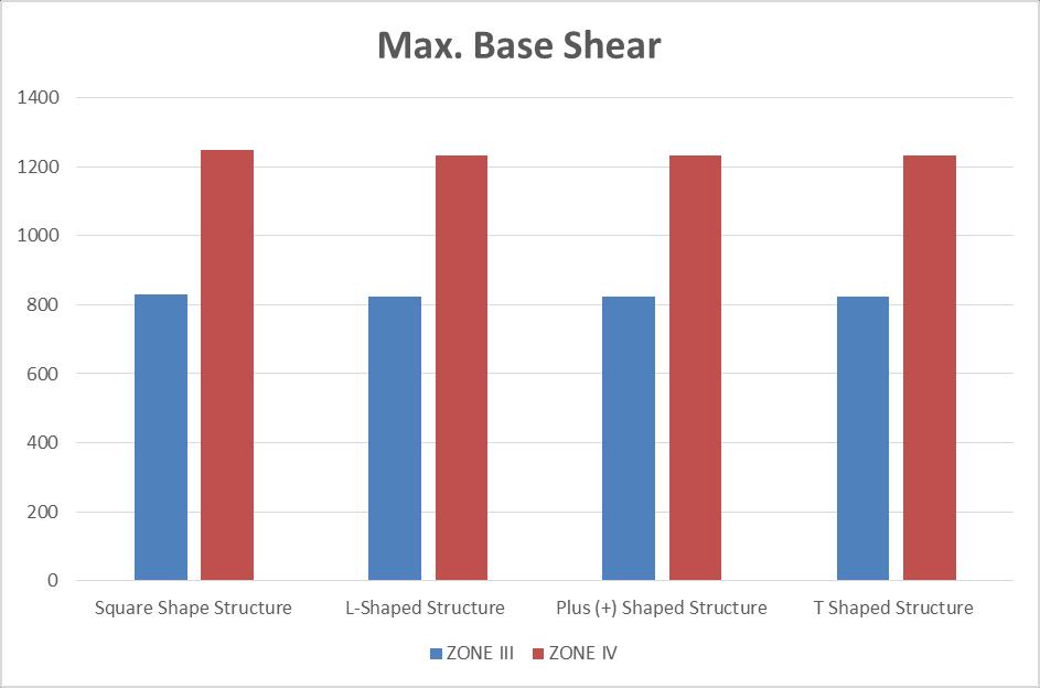 Chart-2: Max. Bending Moment for different structures in Zone III and Zone IV Table-3: Max. Base Shear Chart-3: Max.