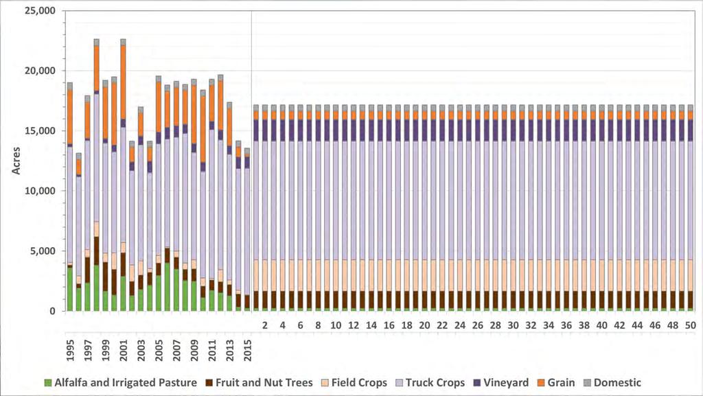 Future Conditions Cuyama Basin Land Use Year 2017 Land Use estimates based on data from private landowners and remote