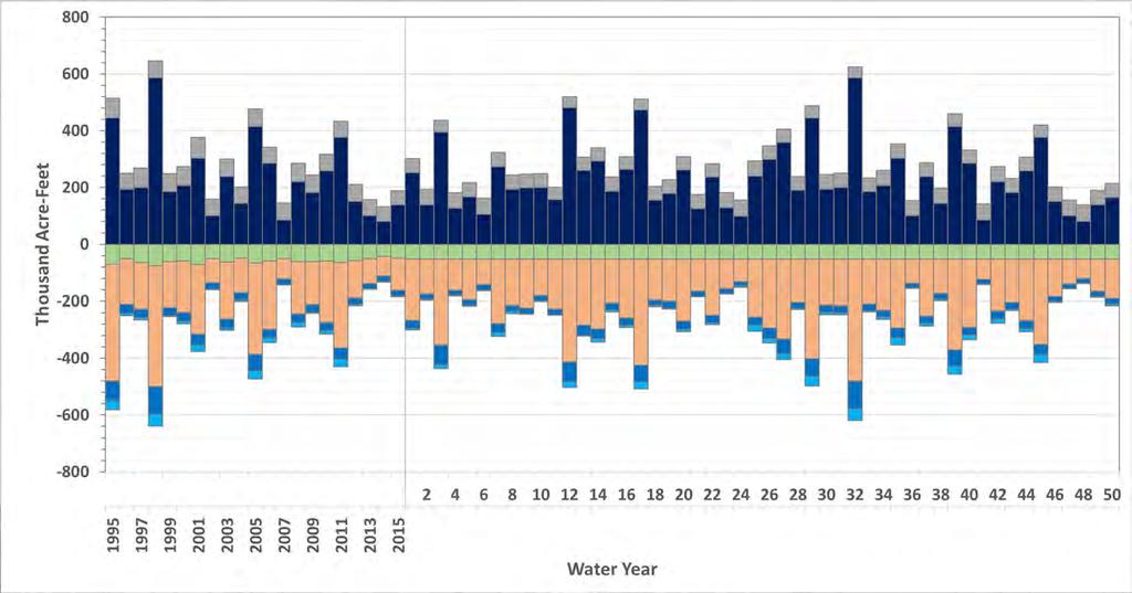Future Conditions Land Surface Water Budget: Basin Wide *Preliminary results, subject to change. *Preliminary results, subject to change. Average Annual (50 years) Inflows Precipitation: 230 TAF (~11.