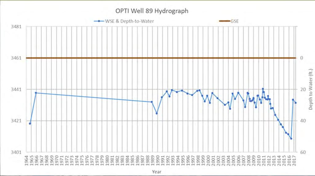 Depth to Water Threshold Rationale Components Example 20% of Range Historic High