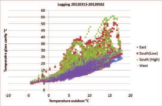 3 Results 3.1 Measurements of temperature The measured temperatures in the cavity and the outdoor temperature are shown in Fig. 3 and Fig. 4.