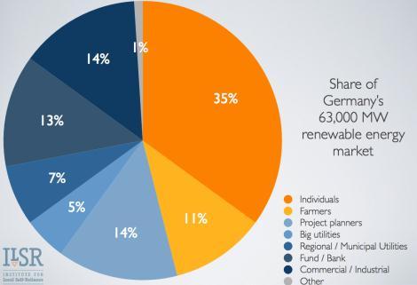 Germany s Energy