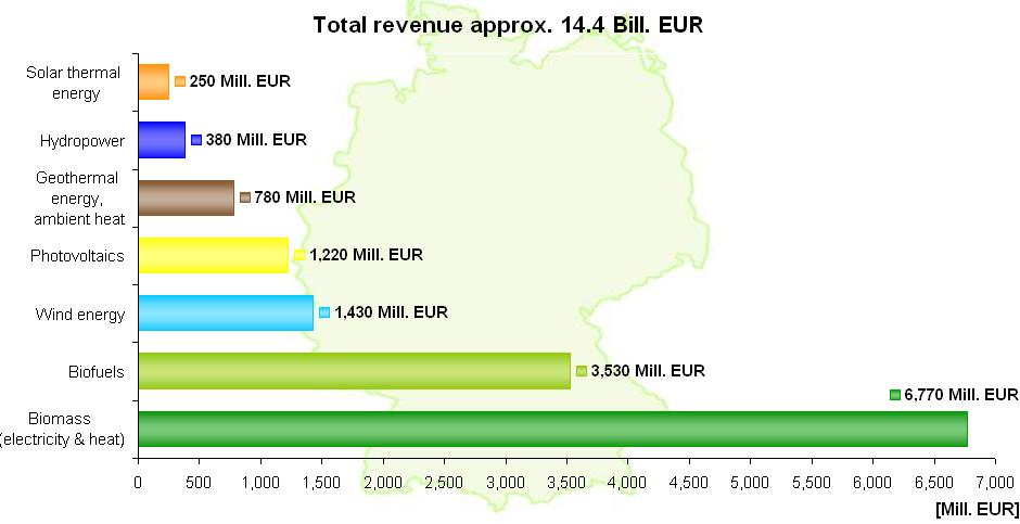 Source: BMU Revenues from the