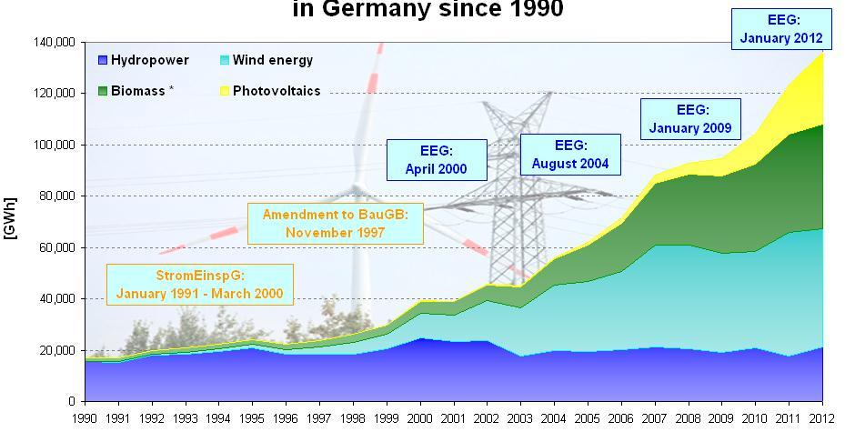 Development of renewables based electricity
