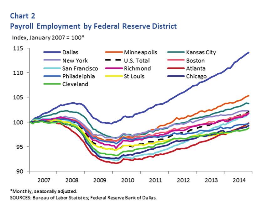 The next chart is from the Dallas Federal Reserve, and it s fascinating. It shows total payroll employment in each of the 12 Federal Reserve districts.