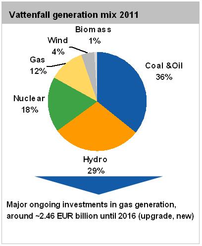 Gas in Vattenfall 2011 Installed gas capacity (GW) 4,8 GW (12% of total) Electricity generated from gas 7.