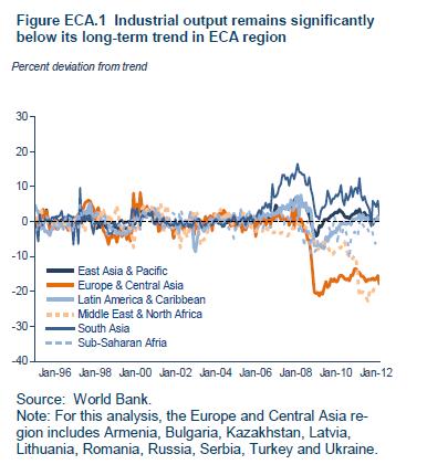 Economic Uncertainty Industrial Output Below long-term trend in ECA region Euro area GDP forecasts Source: