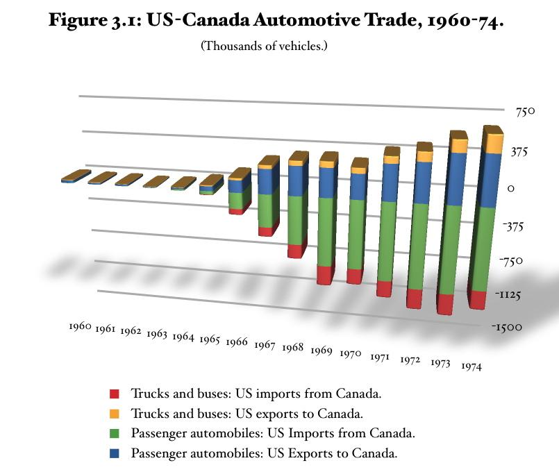 ! Comparative advantage?! Requires Canada to have comparative advantage in Impalas, US to have one in Cobalts.